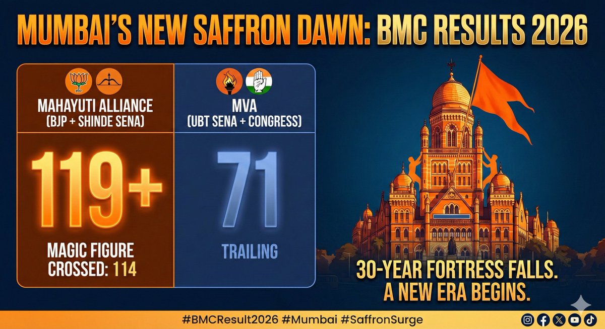 MUMBAI HAS A NEW KING! 🚩🇮🇳🏰

​The 30-year fortress has officially fallen.

The BMC Election Results 2026 are in, and the political landscape of Mumbai has changed forever.  

​The Verdict:
📉 The End of an Era: The Thackeray family's three-decade grip on India's richest civic