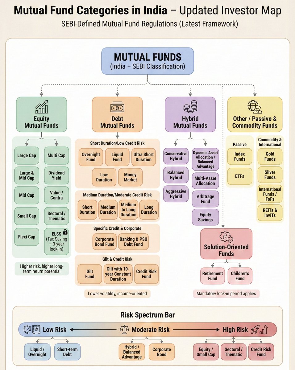 Mf360WW's tweet photo. Mutual funds are not products.
They are categories with defined risk mandates.

This updated map explains:
• SEBI mutual fund categories
• Equity vs Debt vs Hybrid vs Passive
• Risk positioning at a glance

📌 Save this before picking returns.

Educational content only. MF investments are subject to market risks.

#MutualFunds #InvestorAwareness #AssetAllocation #SEBI #WealthCreation