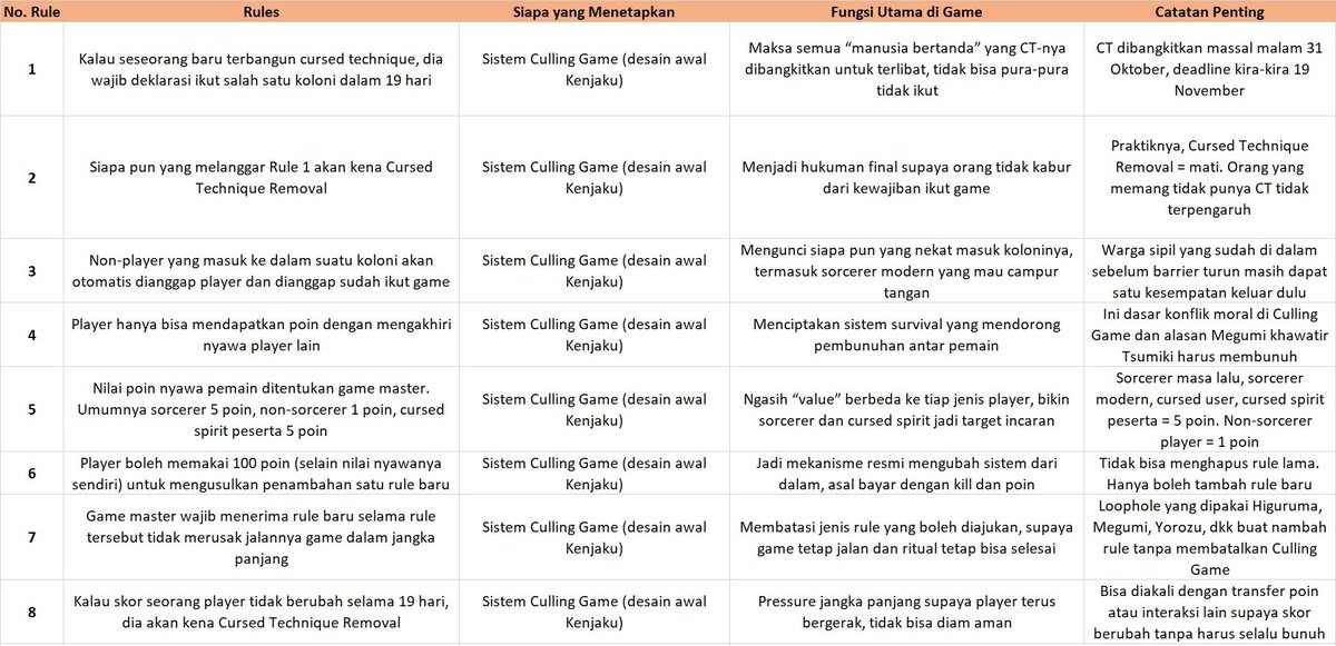 okinawa90s's tweet image. halo, buat temen2 yg sudah nonton eps 3 Jujutsu Kaisen s3, misal ga paham rules di tiap point Culling Game nya ada baiknya ditonton ulang lagi untuk bisa memahami pelan2
Tapi misal memang butuh rangkuman secara sederhana, semoga ini membantu ya!
#呪術廻戦 
#JujutsuKaisen