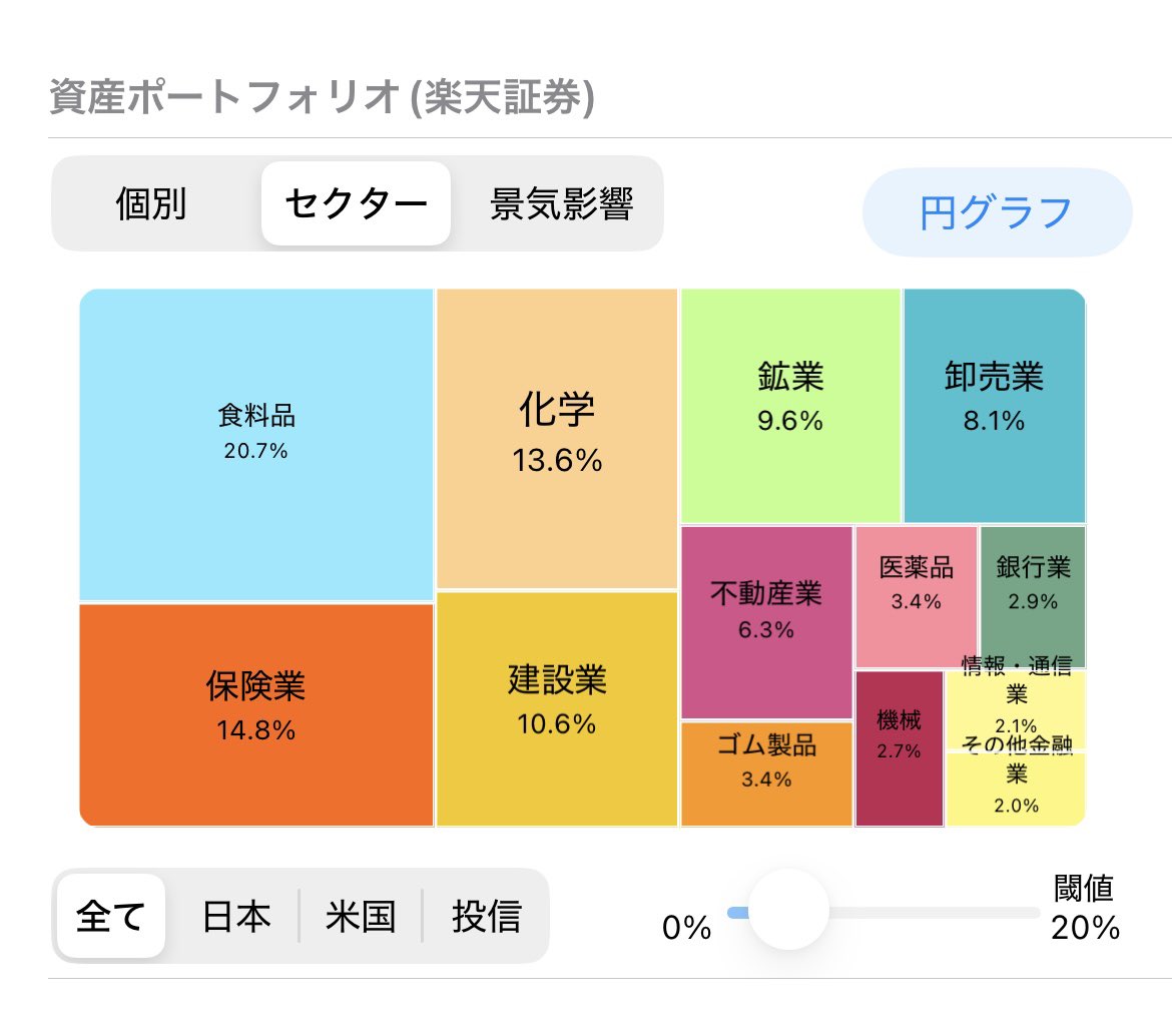 1/16 【今日の購入】 ☑️ブリヂストン × 1株 株高の中、セクターのバランスを整えたく、下がり基調から少し上がったところのブリヂストンを買い 増し。ブリヂストンは結果的に＋34円上がりました🙌 銀行、医薬品等増やしたいけど今⤴️すぎですか。全体は前日比で少し ...
