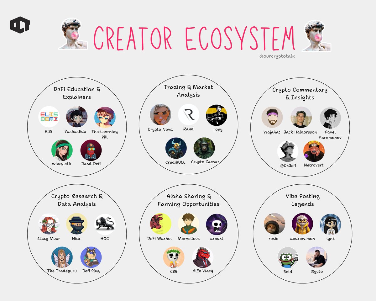 🚨 CT Creator Ecosystem InfoFi might be dead. The real creator ecosystem is  the alpha now. Here are the best of the best we know 👇 ⚪ DeFi Education &  Explainers These