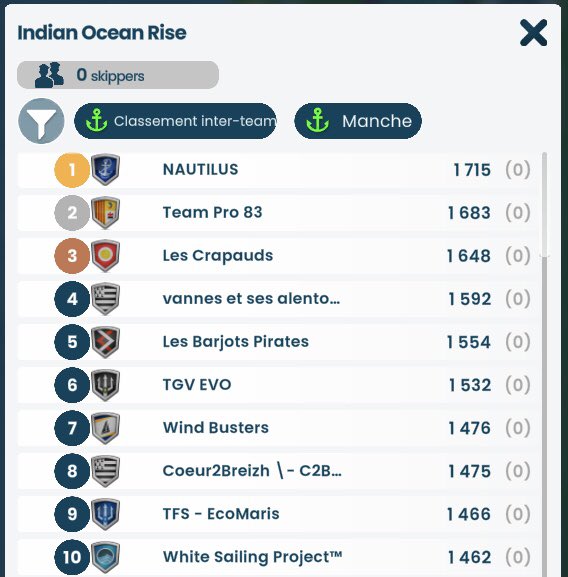 Et hop 2eme victoire team🥇en 2026 pour la petite équipe qui monte 💪 sur la Indian Ocean Rise sur <a href="/VirtualRegatta/">Virtual Regatta</a> 🎮🌊⛵️

Bravo à toutes et à tous 👏👍 2026 ça va être quelque chose 🤩

#VirtualRegatta #VirtualRegattaOffShore #VROffShore