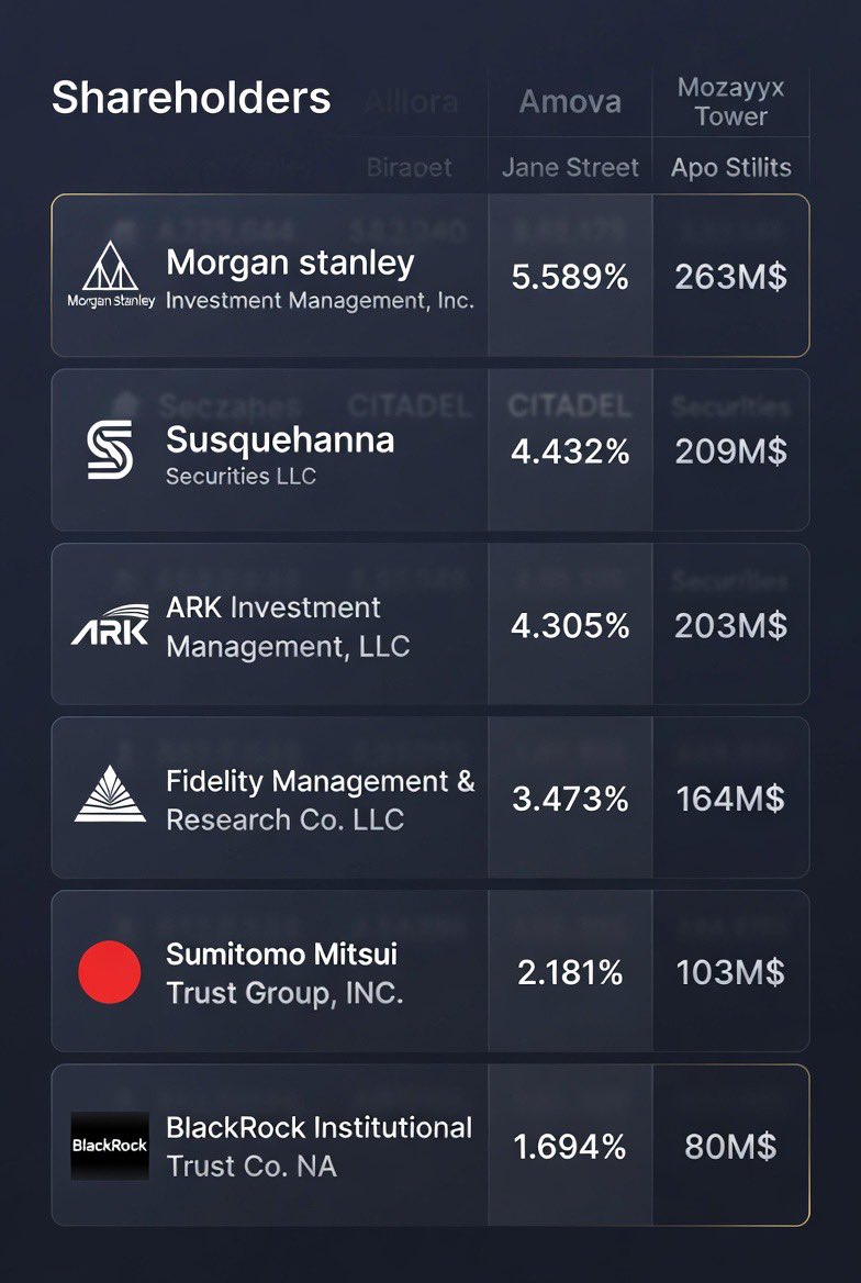 이번 주주총회 안건들이 비트마인 주가 상승에 걸림돌이 될 것같다고요?? 😅😅 그럼 이 엄청난 기관 투자자들은 아무것도 몰라서 투표에  찬성을 했을까요?? 생각좀 해보시길 바랍니다. Morgan Stanley Investment Management, Inc.  9,696,703 Susquehanna Securities LLC