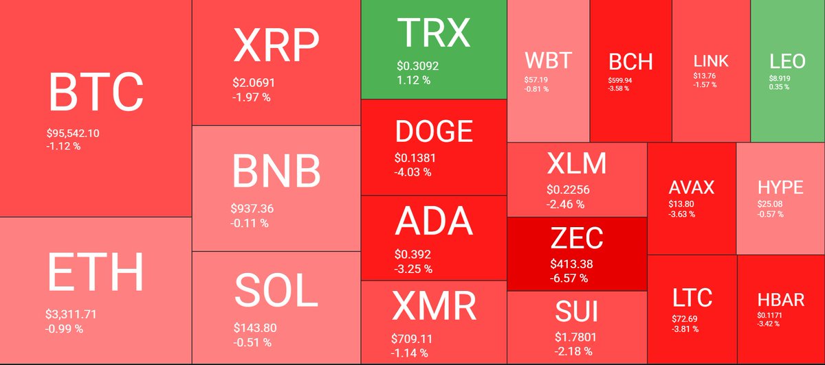 Este 16 de enero de 2026, el mercado de criptomonedas muestra una corrección moderada después del rally reciente. 

Bitcoin ha retrocedido desde los picos de USD 97,500 de días atrás y ahora opera en torno a los USD 95,000, con el mercado total perdiendo algo de terreno en las