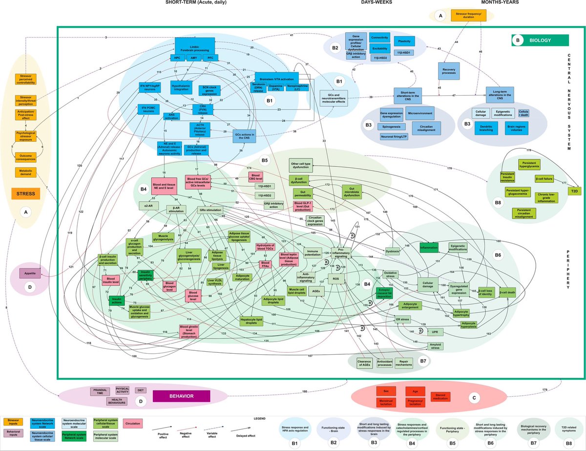 sanilrege's tweet photo. Look at diabetes. Is it fully explained? 
Is a full explanation needed to treat it? 

We map interacting stress, endocrine, immune, behavioural, and neural systems across time. 👉And outcomes for patients can improve. 

That is pathophysiology.

Thought is no different.
 Psychiatry works on distributed systems, feedback loops, trajectories, and response to intervention, not a single core mechanism.

Demanding a complete theory of “how thought is generated” misunderstands both causality and what psychiatry actually treats.

It's ok in philosophical discussions but in real life problem solving if applied to patients ; its a detrimental approach. ( inherent nihilism)