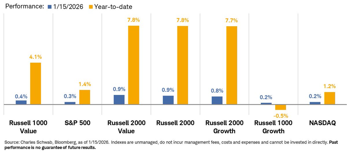 Performance: sectors/indexes yesterday and MTD/YTD