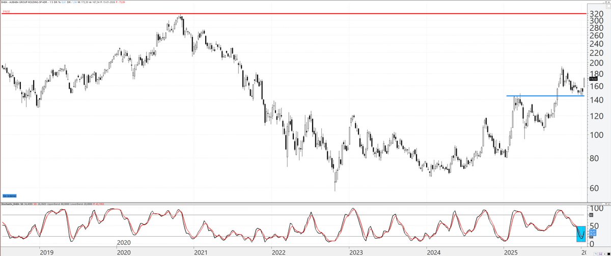 rodriguezjoma's tweet image. Alibaba: de los valores más interesantes para el medio plazo
$BABA