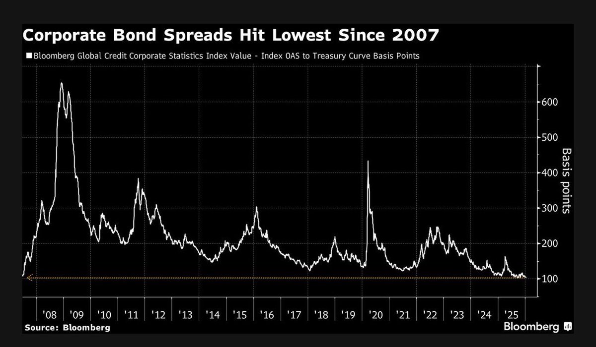 elerianm's tweet image. Per Bloomberg:
“Global credit markets are running at their hottest in two decades….
Yield premiums on corporate debt have narrowed to 103 basis points, the least since June 2007 amid a resilient economic outlook.”
#economy #markets #bonds