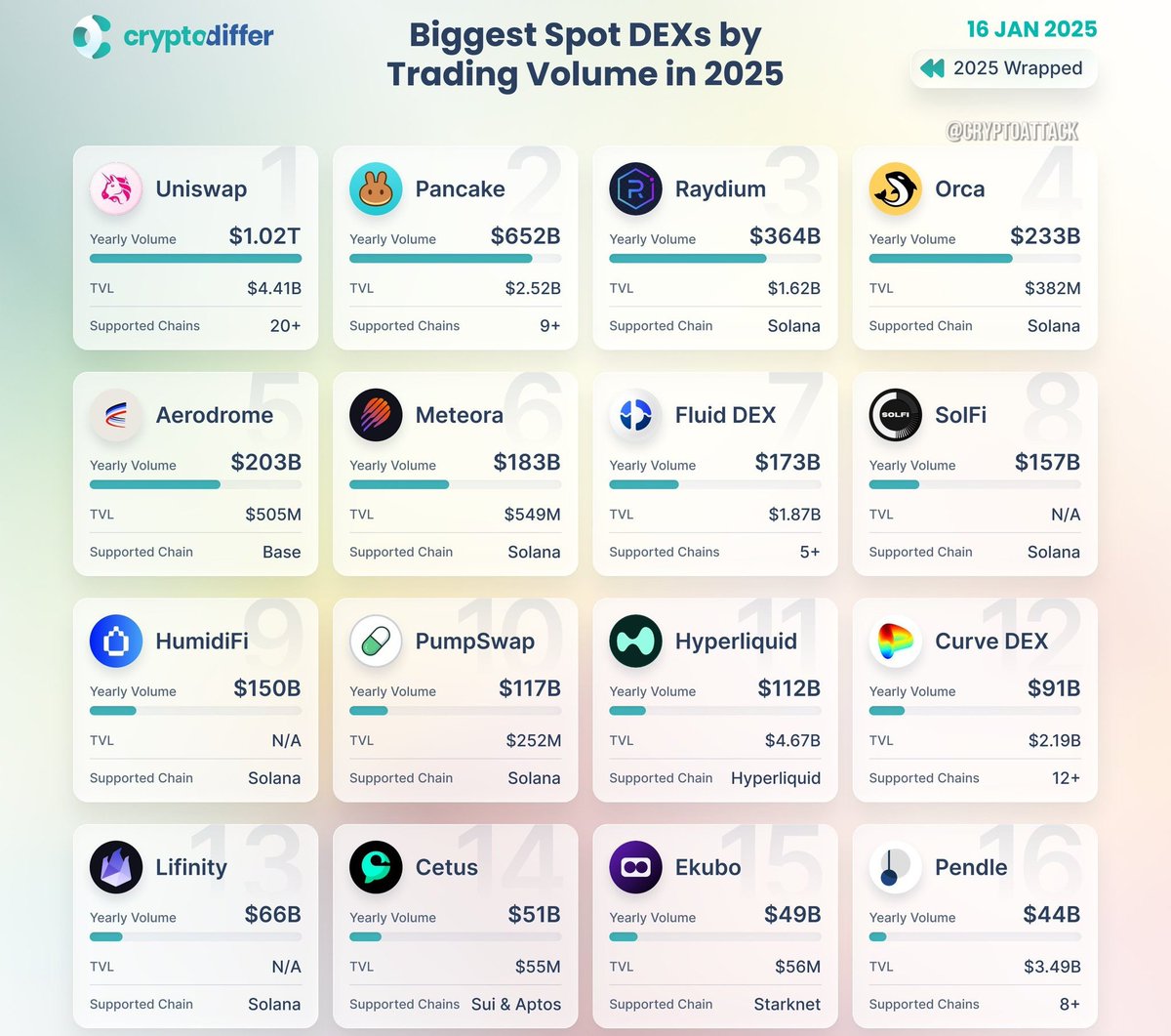 🚨 LARGEST DECENTRALIZED EXCHANGES BY TRADING VOLUME IN 2025 🚨 🔹 Uniswap  MAINTAINS DOMINANT POSITION 🔹 DEXs BUILT ON SOLANA INCREASINGLY CAPTURE  GROWING SHARE OF ON-CHAIN LIQUIDITY 🌐 #Crypto #DeFi #Solana #Uniswap #DEX # Blockchain