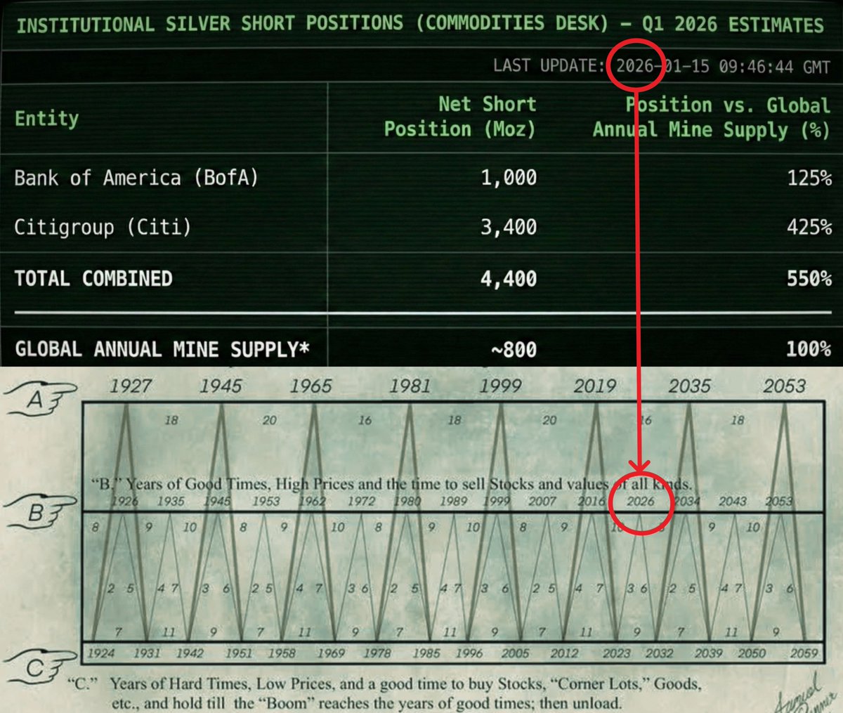 Danny_Crypton's tweet image. 🚨 THIS HAS NEVER HAPPENED BEFORE

I’ve been analyzing this for the last 24 hours and this is VERY BAD.

World silver production: ~800M ounces
BofA &amp;amp; Citi shorts: 4.4 BILLION

I’ve spent two decades in macro, and I thought I had seen it all.

I WAS WRONG.

If silver keeps going…