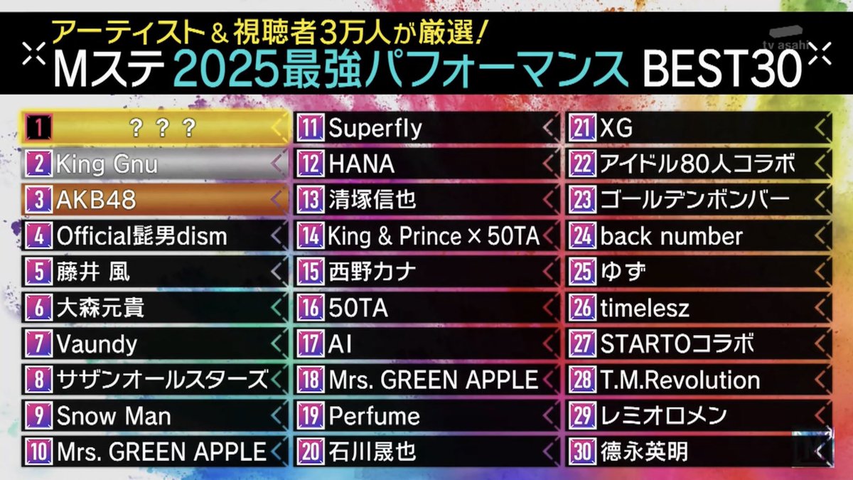 22位と3位にランクインしてて景気がいい このラインナップでそこに入ってるのマジすごいよ…
