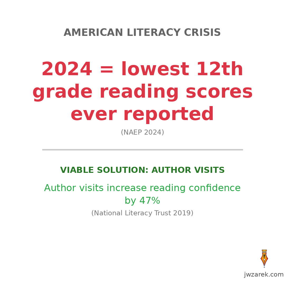 JoeTweetster's tweet photo. 📊 2024 = LOWEST 12th grade reading scores EVER in NAEP's 32-year history

Only 35% college-ready. Worst generation on record.
Note: UK research shows author visits boost confidence 47%. U.S. doesn't track this intervention.

Week 11 of 64.

#LiteracyCrisis #EducationData https://t.co/3123F6a3WZ