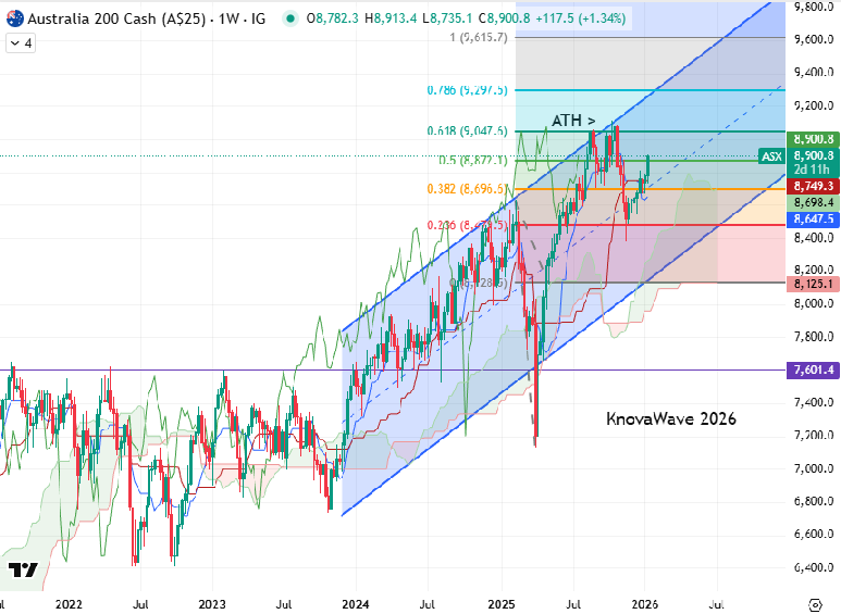 TradersCom's tweet image. Australian shares closed the week with its longest winning streak in eight months Friday as #ASX200 up 0.5% to 8903.90 up 1.6% for the week
- Gains in banks, Commonwealth Bank &amp;amp; ANZ both up 0.5%, National Australia Bank +0.7%, Westpac +1.8% and Macquarie +2.6%.
- Miners'