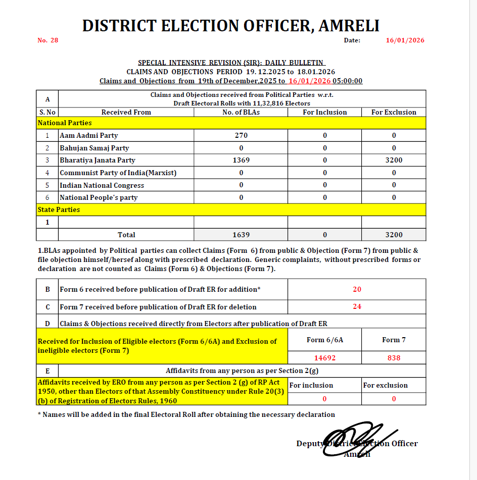 District Election Office Amreli tweet media