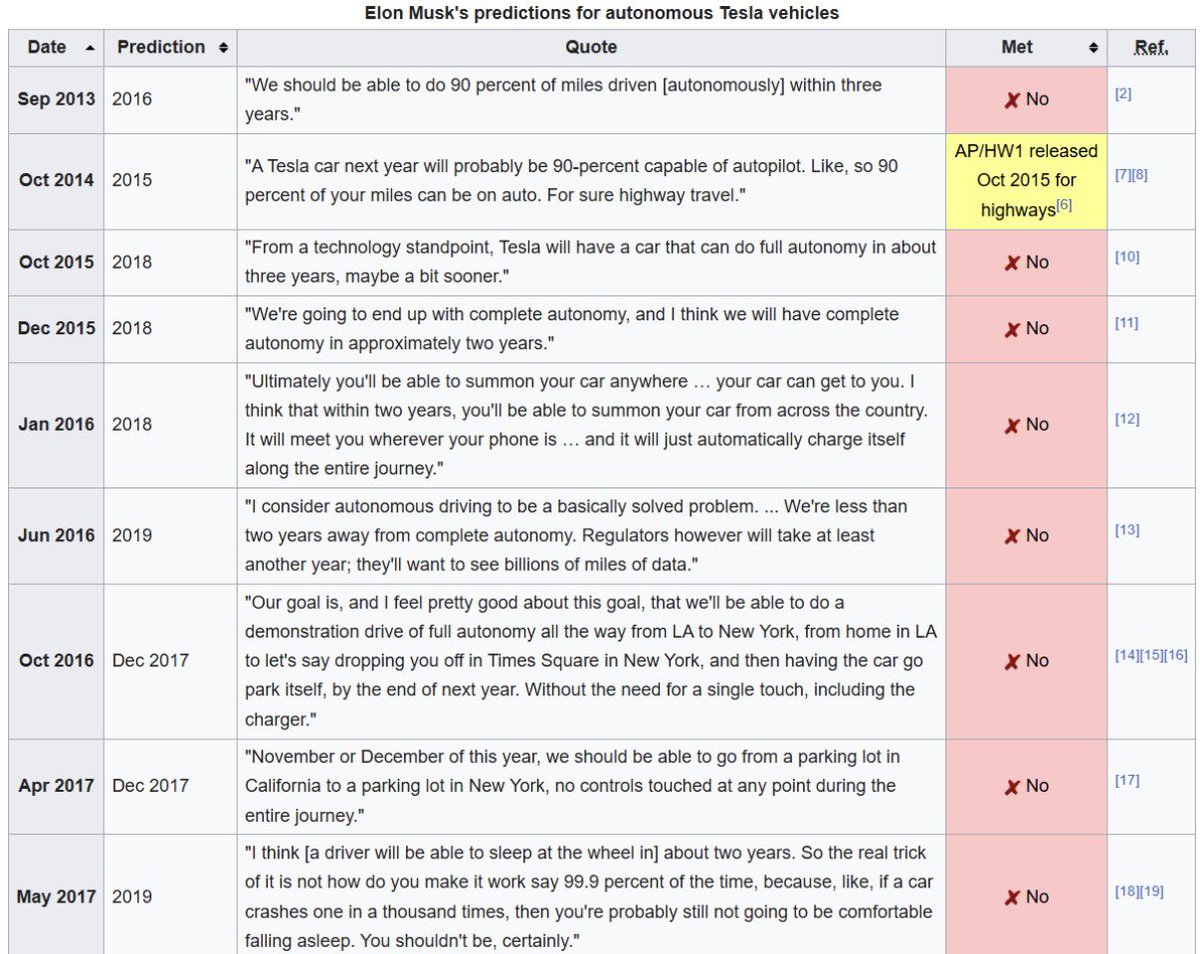JE_dna's tweet image. There’s a Wikipedia page that catalogues how many of Musk’s predictions he’s met. The TLDR is none