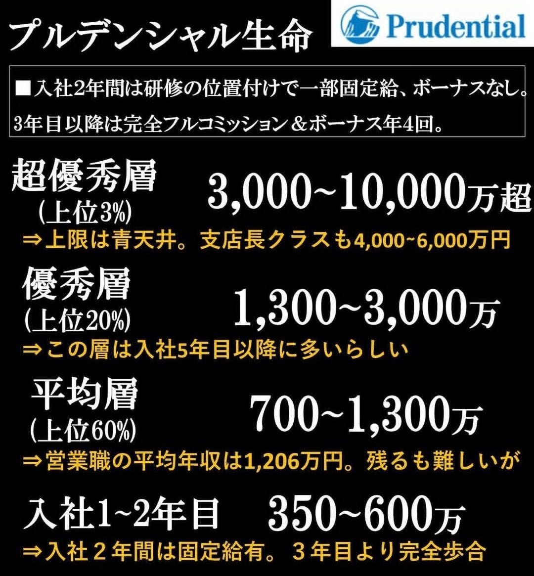 tkzwgrs's tweet photo. 外資系保険大手“プルデンシャル生命”さん、顧客から総額30億円以上を不正に騙し取る　関与社員は100名超えか

・一昨年、社員が顧客から6000万円を騙し取り逮捕
→社内調査をしたところ類似案件が続々発覚
・直近35年で社員100名以上が顧客数百人から総額31億円↑を詐取
・手口は「絶対儲かる株 があるが我々社員しか買えない。元金は保証するので金を預けてくれ」と口車に乗せるというもの