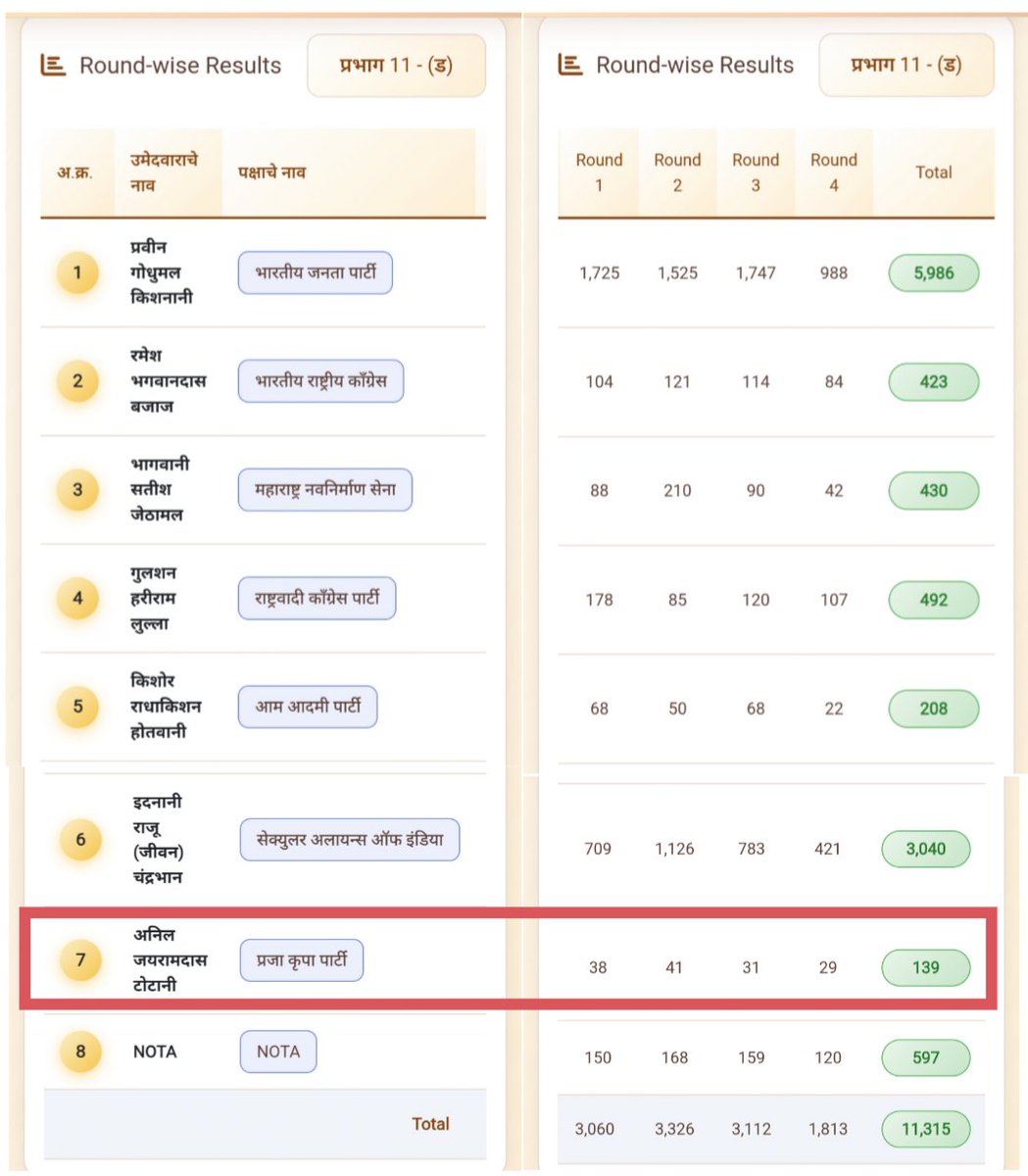 SINDHI BHAU ANIL TOTANI 🇮🇳 tweet media