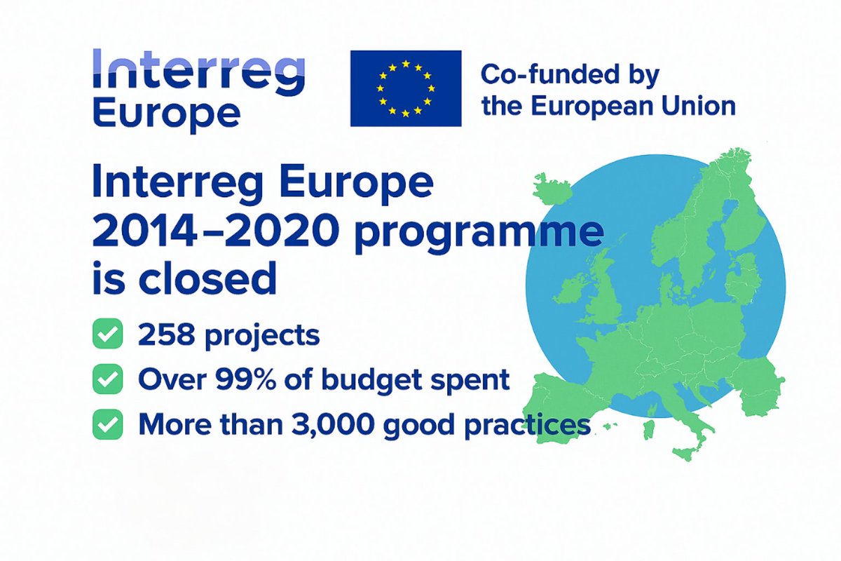🟦 Interreg Europe cierra con éxito su programa 2014‑2020 👌
⚙️258 proyectos cofinanciados
 📈Más del 99% del presupuesto ejecutado 
 📝más de 3.000 buenas prácticas validadas

 La cooperación interregional demuestra nuevamente su impacto en toda Europa.
Un logro colectivo que