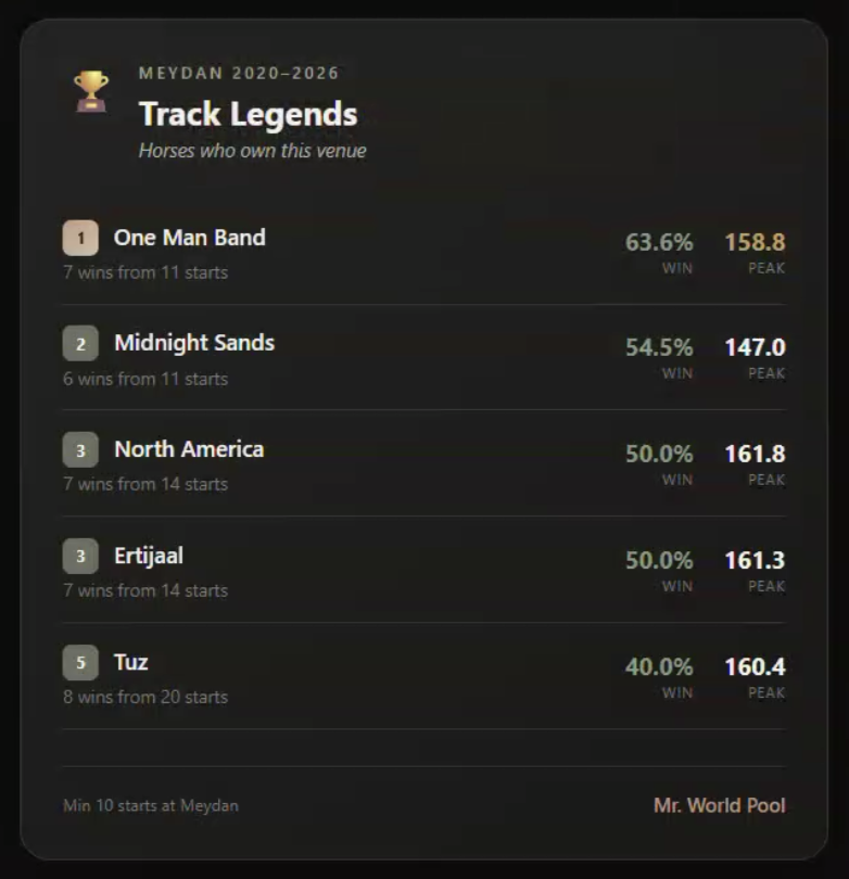 Lets honor some true Meydan legends today! 👏

Hard to name one favorite horse from these.