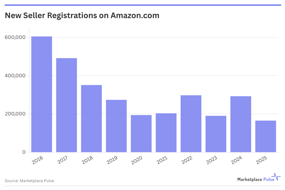 2021 de 60k satıcı yıllık $1M+ satış yaparken,  2025 te 100k satıcı bunu geçiyor.

Amazonda arbitraj bitti, drop bitti derken esas küçük satıcılar bitti.

Son iki yıllık politikası gereği amazon artık küçük satıcı istemiyor. Satıcı sayısı azalırken kalanlar büyümeye devam ediyor.