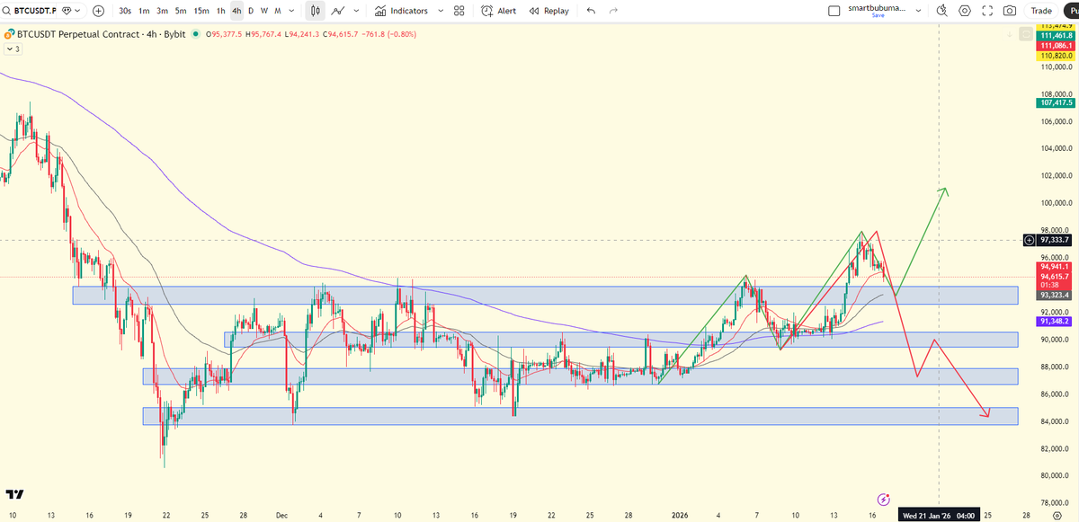 copium_utb's tweet photo. #BTC 目前看盘面的话是已经走出长达两个月的大震荡，个人偏向看突破回踩的节奏，所以会在1H EMA200的区域（9w3上下）带上止损找机会做多。如果跌破了9w3区域将会回到震荡/往下再探的情况（没有赚钱效应的区域）。

#ETH ���大饼一样 1H EMA200 找机会尝试多单，跌破再做跌破回踩的开单操作。

付费群私信TG电报：
@copium_utb

Bybit30%返佣邀请码：97573 / 邀请链接：https://t.co/DFpckys4LW