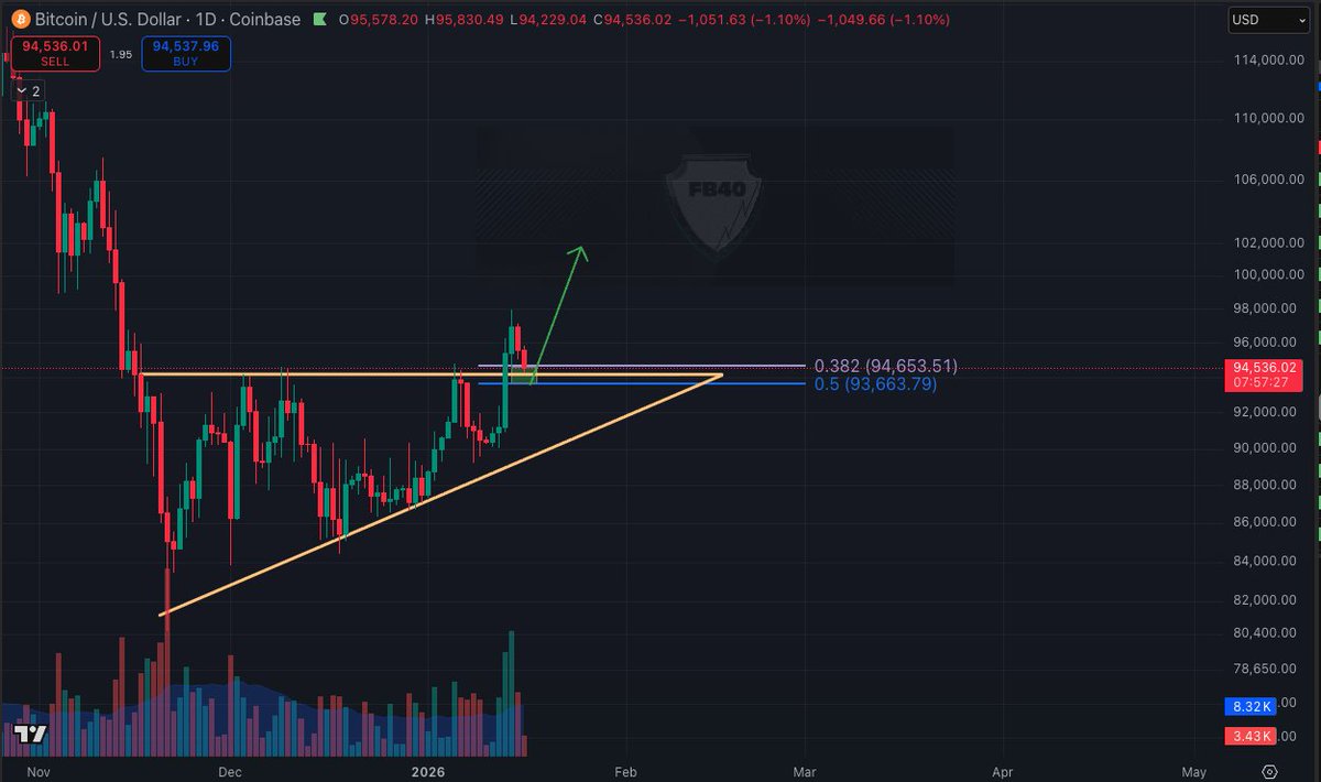 #Bitcoin imo backtesting this ascending triangle breakout on some low volume.

Could be done already but they may give us one more little scare slightly below the breakout line before we head to $100,000.