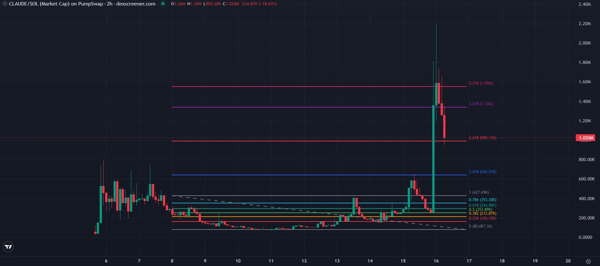 Perfect entry if you don't have one already on $CLAUDE.

It's one of the top AI memes for me in this meta.

We won't stop seeing it for a long time.

Make no mistake, get a bag.

jkAWzPumRhJE2KyqVy4kB7m9KwXBeSEXnFAGoWtpump
