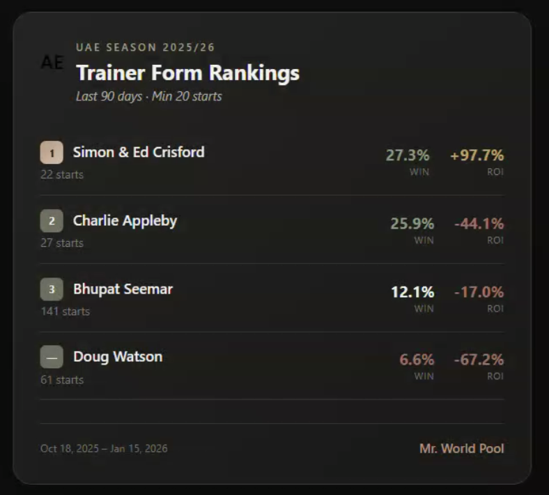 Seemar is running normal now after a hot few weeks in UAE, sheer number of runners means you will never win at 20 %+ clip anyway. Appleby is running hot as always, but notice the ROI, they're still underperforming the market expectations. The big story this year is the Crisfords!