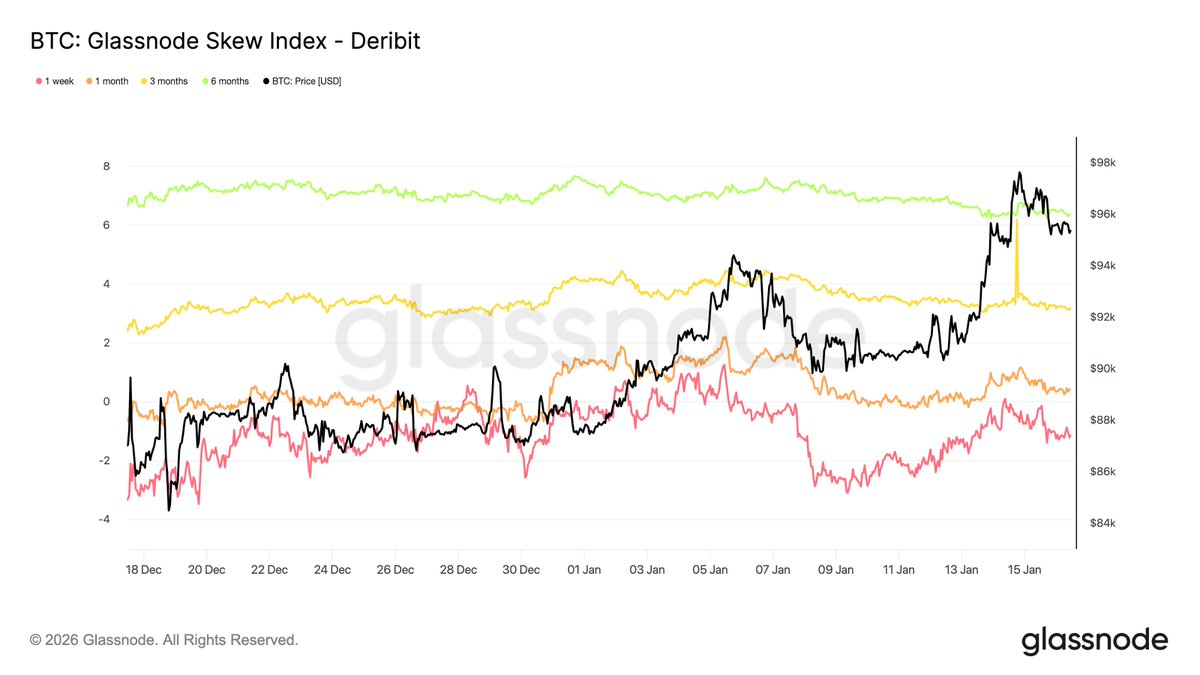 Skew Tells Two Stories 25 delta skew remains in put territory, but the skew  index tells a different story. Short dated skew is near equilibrium, while  longer dated skew leans higher, pointing