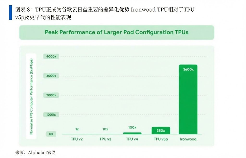 谷歌TPU的性能上来之后,现在简直就是六边形战士

真的很难输