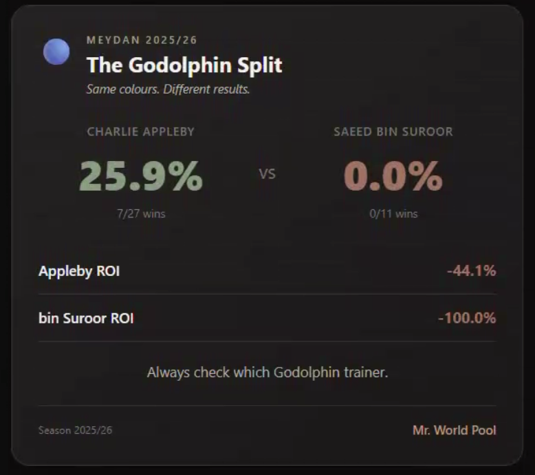 Saeed Bin Suroor is one of the greats in Meydan history, but lately his horses has been struggling.