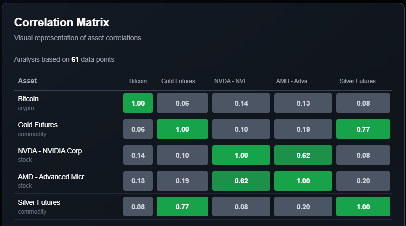 Most traders analyze assets in isolation.
Markets don’t move that way.

Something new is coming to ChartDetector Pro that helps you see how assets actually move together across crypto, stocks, and commodities.

👀 Pro users will see it first.
🔔 Stay tuned.