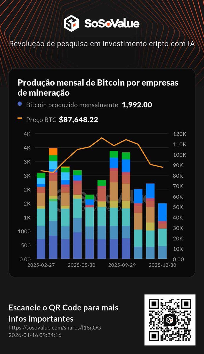 Monthly Bitcoin Produced
sosovalue.com/shares/l18gOG