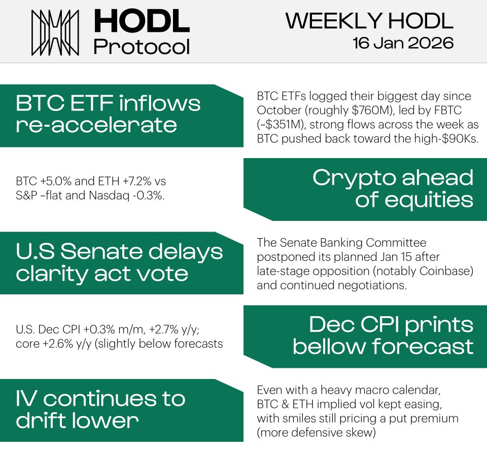 Weekly HODL January 16 $BTC $95,605 (+6.4% 7d) $ETH $3,308 (+7.5% 7d) $SOL  $143 (+4.2% 7d) Stablecoins mcap $310.6B (+1.01% 7d) DeFi TVL $129.0B BTC  pushed back toward the high-$90Ks this week