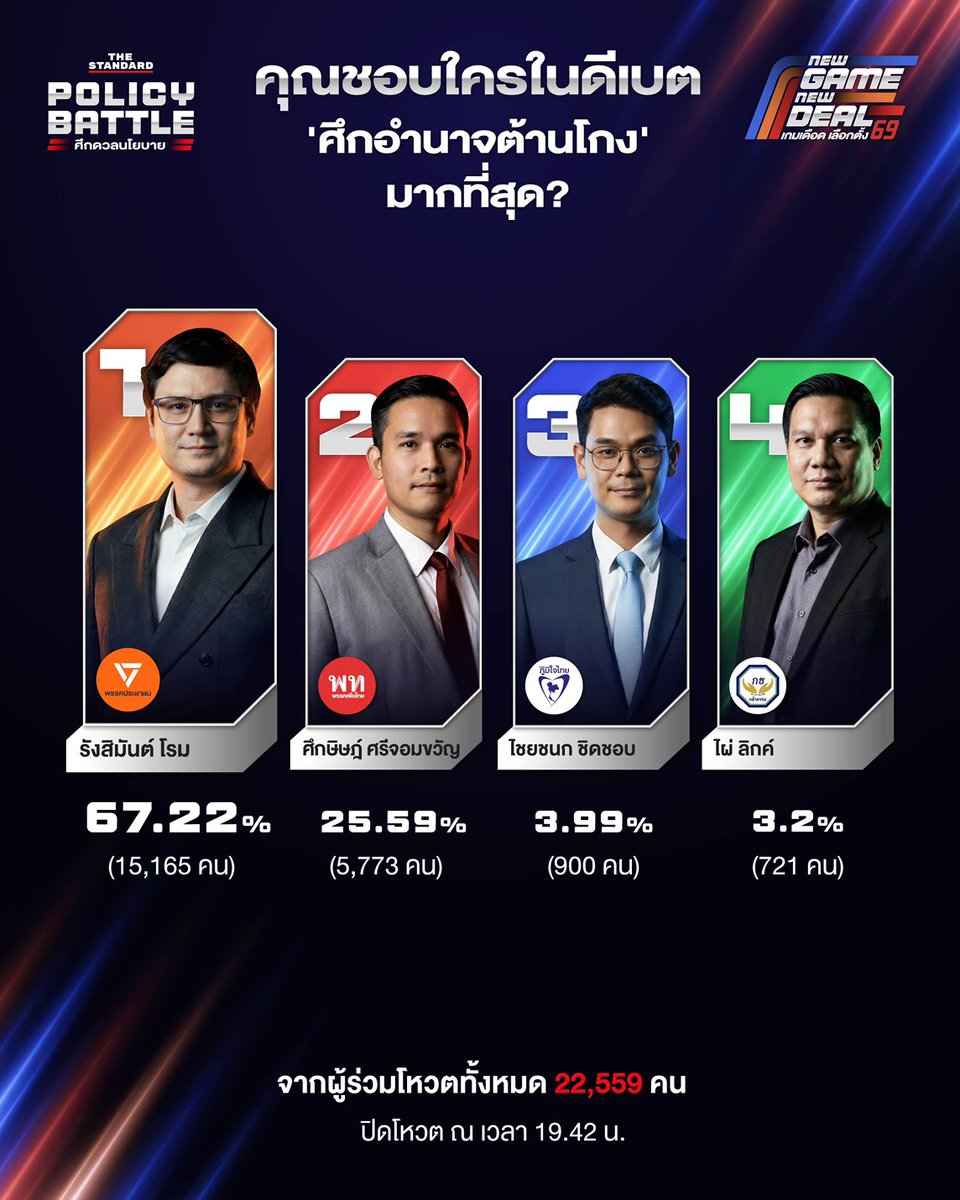 thestandardth's tweet image. สรุปผลโหวต POLICY BATTLE EP.2 : ANTI-CORRUPTION ศึกอำนาจต้านโกง ปิดโหวต ณ เวลา 19.42 น.
.
#เลือกตั้ง69
#NewGameNewDeal
#เกมเดือดเลือกตั้ง69
#TheStandardDebate
#TheStandardNews