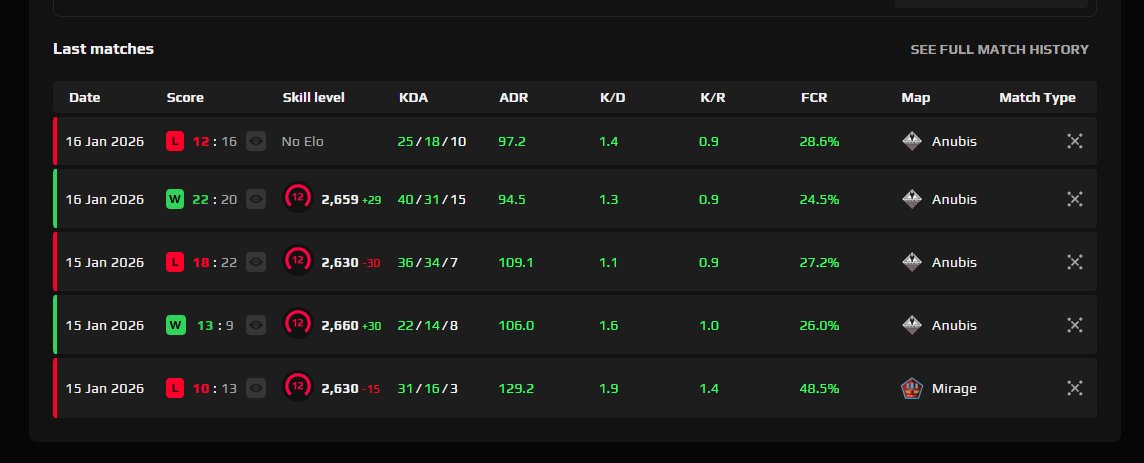 Silrak7's tweet photo. @FACEIT_Darwin fix your retarded ban system so tired of having 4 fullshock bots who dont care about winning in my team to tilt at them and then get 24hr ban instantly when they are doing nothing its just unbelieveable even if your carrying them its a ban fucking soft platform https://t.co/dRdo93Y3YK
