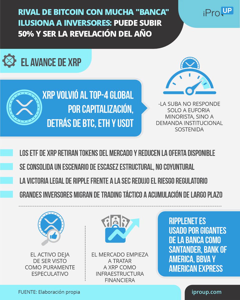 Un rival histórico de Bitcoin vuelve a escena. XRP gana protagonismo por  escasez de oferta, ETF activos y mayor adopción institucional. 👉  https://t.co/wAZKquyP9v #XRP #Cripto #Bitcoin