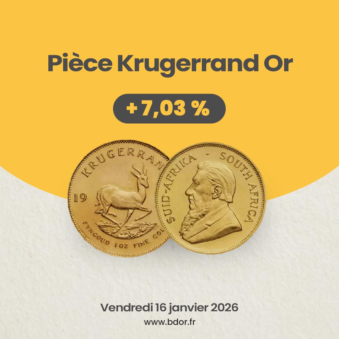 📈 #GOLD - 16/01/2026
Lingot 1 kg à 129 570 € 💰
L’or se stabilise autour des 4 600 $ l’once alors que Wall Street reprend la main et que la Fed temporise 🇺🇸

💫 Produits en hausse :
• Krugerrand Or : +7,03 %
• 10 Florins Or : +1,58 %

👉f.mtr.cool/mgiurjzzty