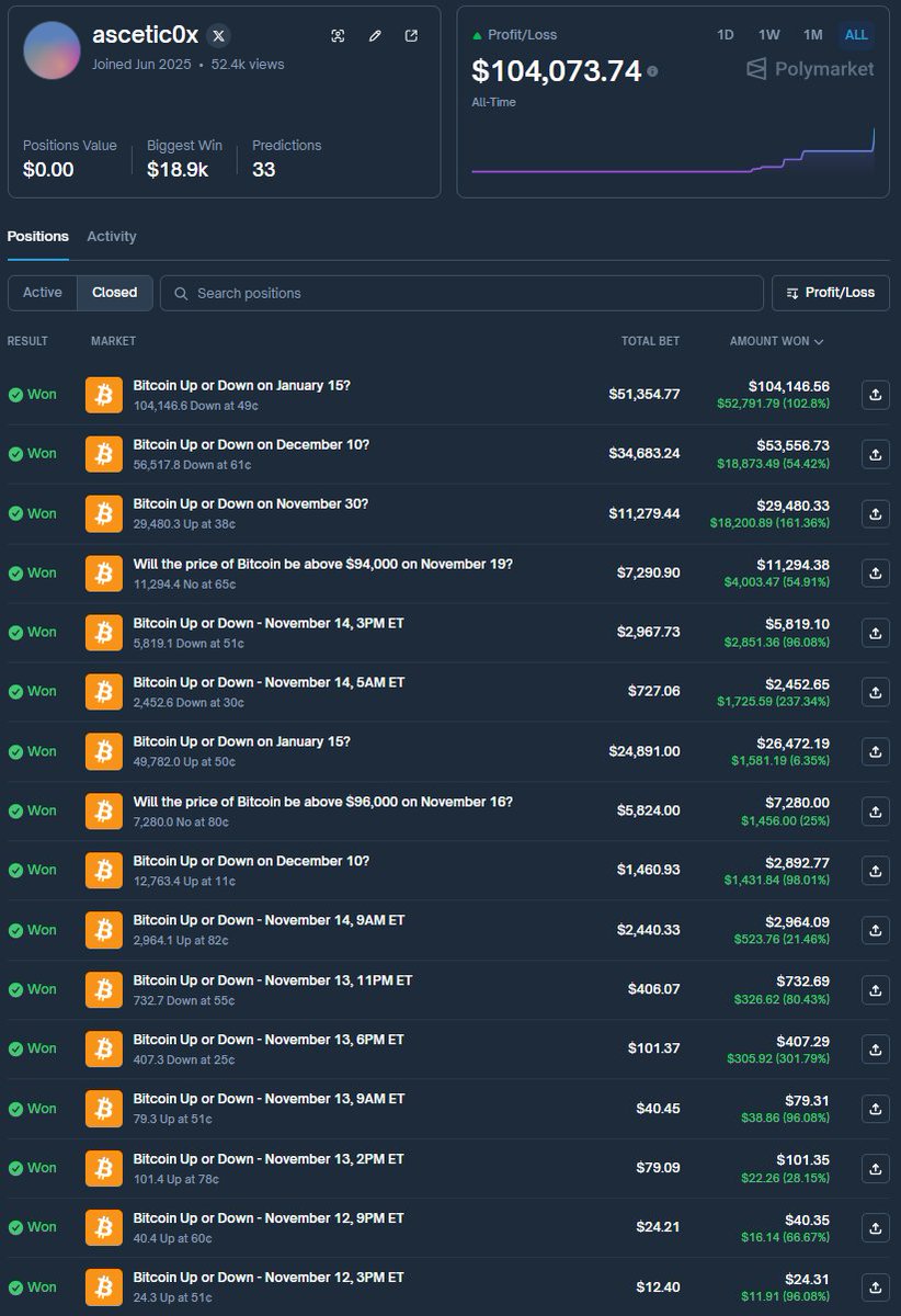 Polymarket交易员ascetic0x通过复利预测比特币，将12美元本金增值至逾10万美元