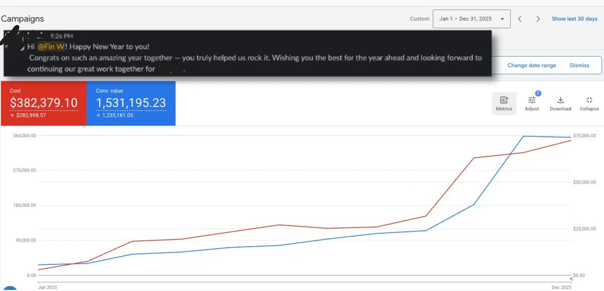 ItsFinlayW's tweet image. $382K spend → $1.53M revenue.

This client started the year doing $90K/month on Meta.

Which isn’t bad, but they were pushing and the ROAS was rocky.

We decided to launch Google and YouTube in Feb.

By Dec, Google was driving $275K/month while Meta held “strong” at $80K lol.…