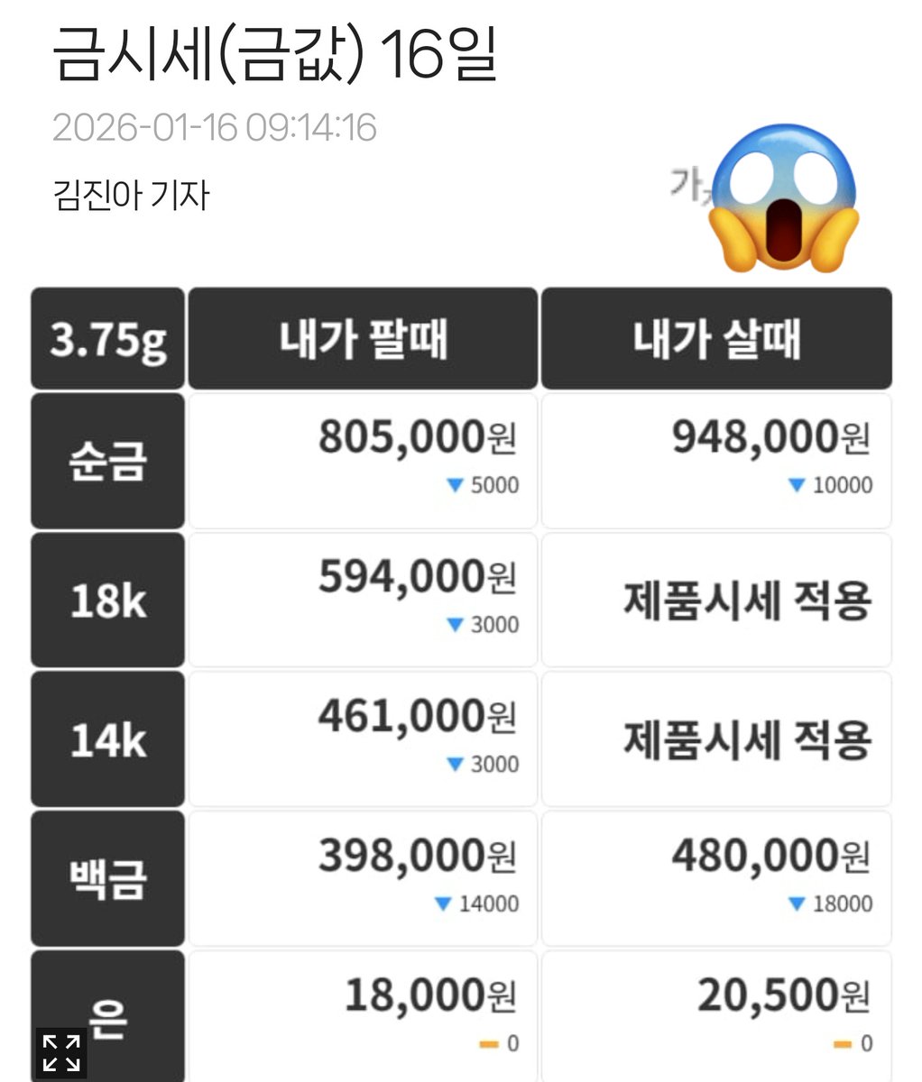 요즘은 무슨 이유인지 대부분 뉴스들이 금 현물시세를 별로 보도하지 않더라. 검색해 봤다. .