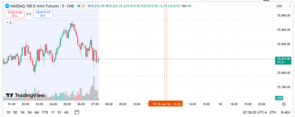 Astrologer_369's tweet photo. Mark High and Low of NASDAQ and See the Effect of the Timing ... #NASDAQ #USMARKET #nasdaq100emini #nasdaqfuture #astrology #financialastrology #fin_astro @Prakhar52074177 https://t.co/4u1Eye6vga