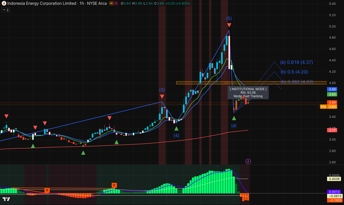 Jeff_Beach's tweet photo. 🚀 $INDO Vertical Shakeout: Is the Kruh Block Catalyst Ready to Ignite the Rebound?

1/4 📉 Structural View: The Wave (a) Flush is Clearing the Path Indonesia Energy ($INDO) just pulled a classic "parabolic reset" after its vertical Wave (5) peak at $5.00. We are now in the terminal stages of a Wave (a) corrective flush. While retail panics over the red candles, institutional models see this as a healthy liquidity grab before the next impulsive leg.

2/4 📊 Technical Audit: Momentum Reset in Progress

RSI: Successfully reset to 43.08, exiting the "Danger Zone" and creating massive runway for the next leg up.

Fast Tracking: Price is currently finding structural support near $3.66, just above the long-term SMA 200 ($3.17) floor.

Catalyst: With pre-drilling operations already underway for two new wells at the Kruh Block, the fundamental floor is strengthening as we approach the Q1 drilling window.

3/4 🎯 The Target: Reclaiming the Golden Pocket The Institutional Pro V2 model identifies a high-probability magnetic target for the upcoming Wave (b) relief rally:

Primary Target: The Golden Pocket ($4.03 – $4.37).

Strategy: Reclaiming the $4.00 handle converts this "Flash Crash" into a textbook structural accumulation zone.

4/4 📲 Capture the Alpha Don't guess the bottom in a high-volatility energy play. I am monitoring the 15-minute "Fast Tracking" cross to signal the exact moment the Wave (b) bounce initiates.

👉 Check the link in my Bio to add my WhatsApp for the real-time alert and my 2026 Script!

#INDO #OilAndGas #ElliottWave #TradingStrategy #TechnicalAnalysis #Investing
