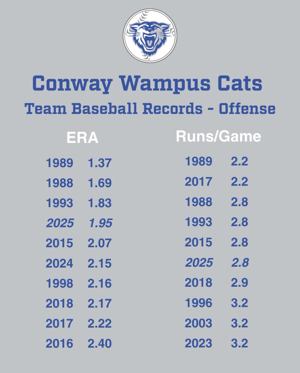 Conway Wampus Cat Baseball Booster Club tweet media