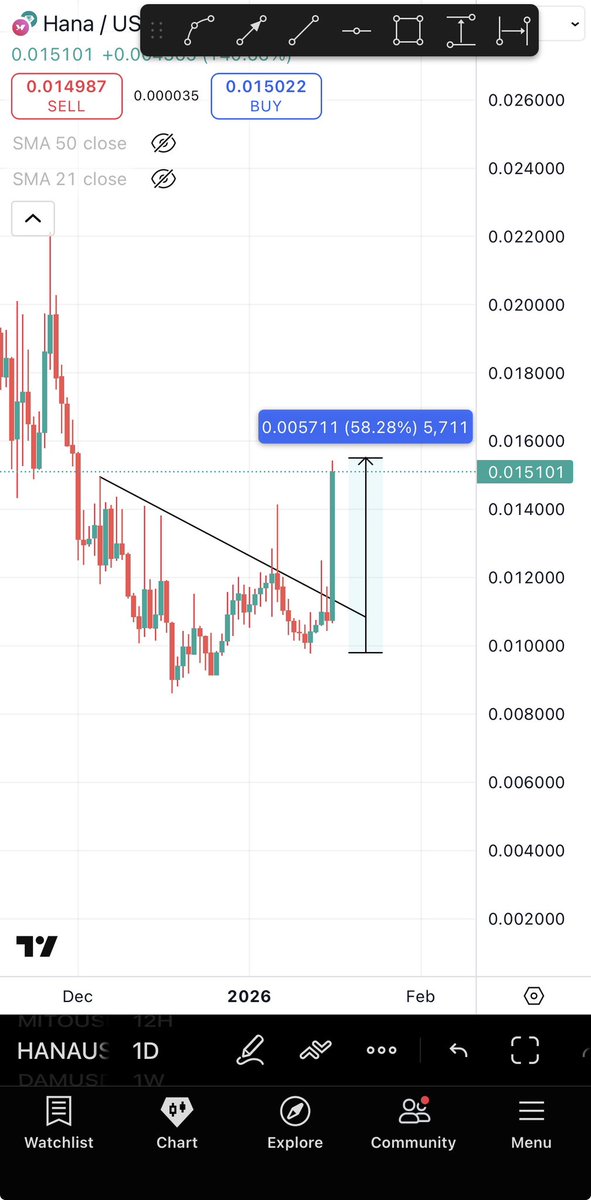 Bitcoinhabebe's tweet photo. If you missed my 60% HANA call, do not miss $TANSSI.

$TANSSI Will start its uptrend from now &amp; will be in up only mode. 

As i always say guys, good entry + few days patience is how you make money with me 💸. 

You have good entry here. https://t.co/lfQFWUpCXp