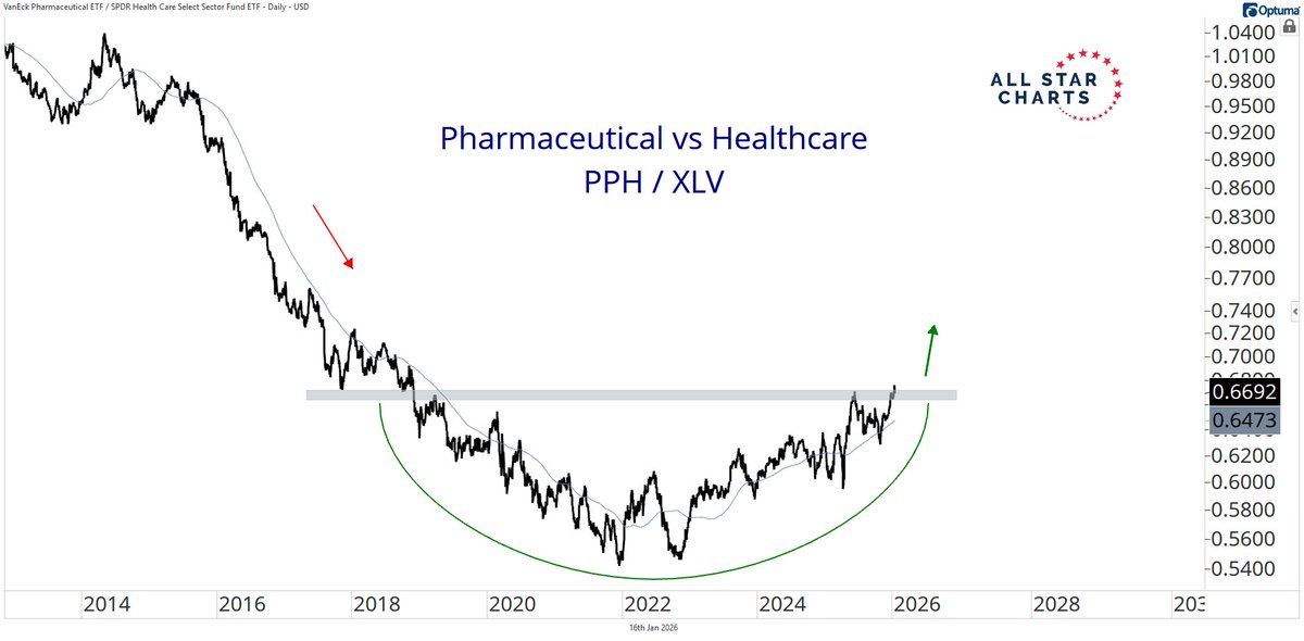 AlfCharts's tweet photo. Pharma stocks look poised to lead within Healthcare in a big way.

Check out this giant rounding bottom in the relative trend. https://t.co/unSebd3RQm