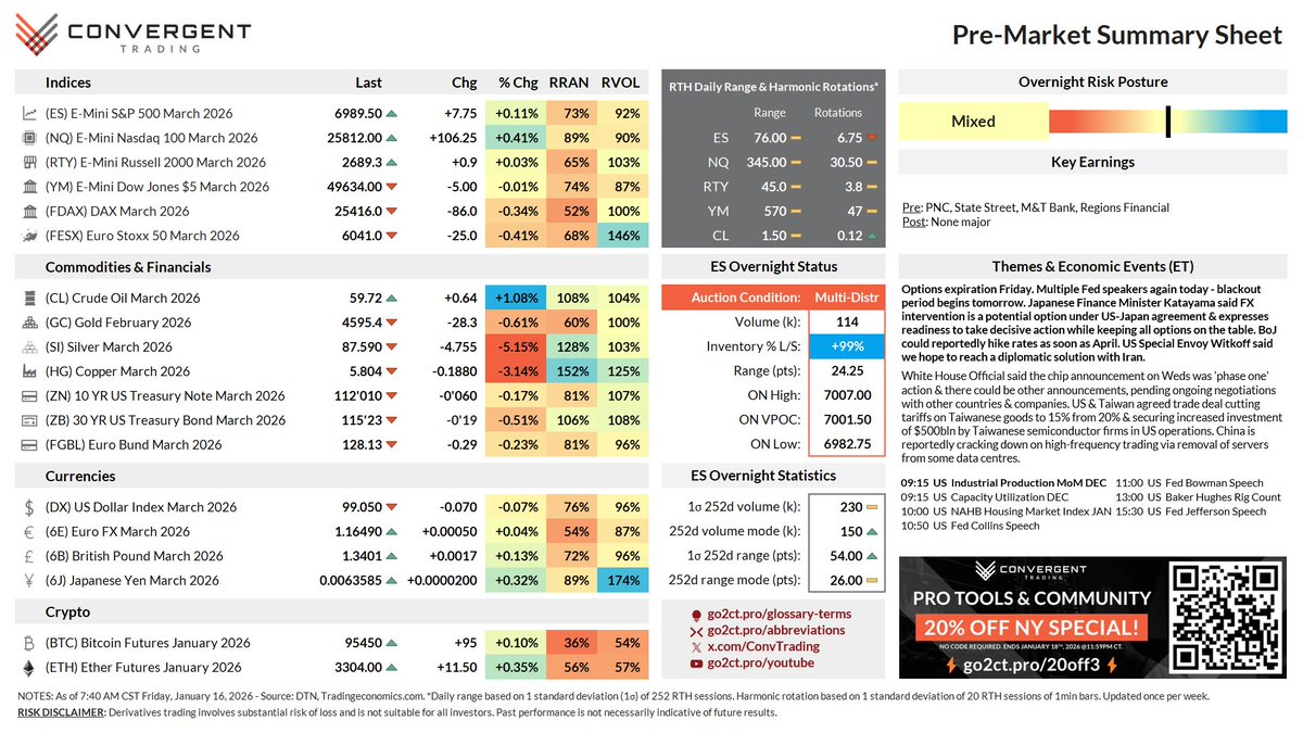 Jan 16, 2026, how futures are positioned using our Pre-Market Summary  Sheet! Happy Friday! More Fed speakers today ahead of the blackout and MLK  day Monday. If you found this useful, please