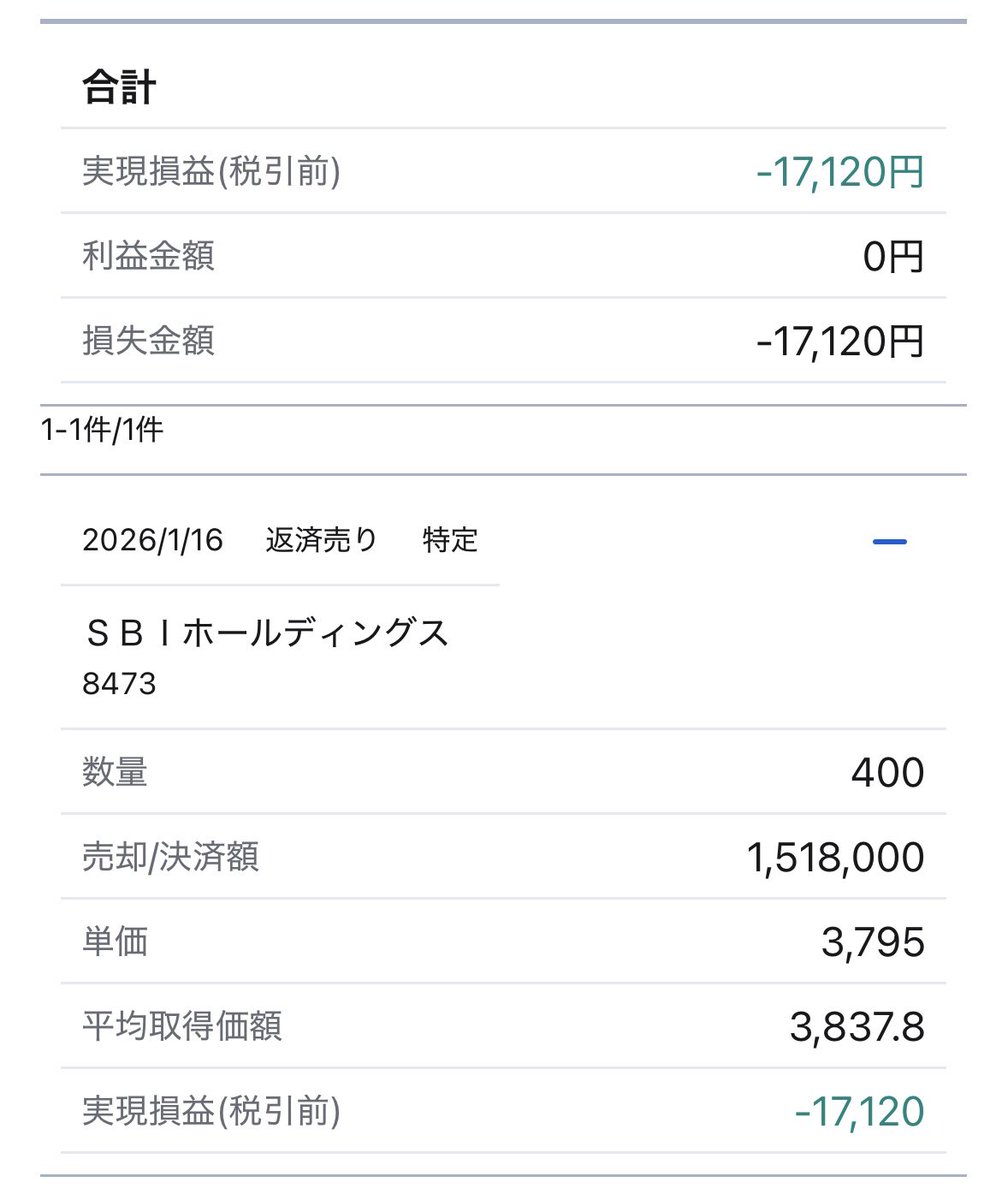 1月16日 デイトレ（SBI 400株） ✓− 17,120円 今日は前場で大きめにくらって終了！🥹来週からは一旦の目標の500株で！🙌 #日本株  #デイトレ #デイトレード