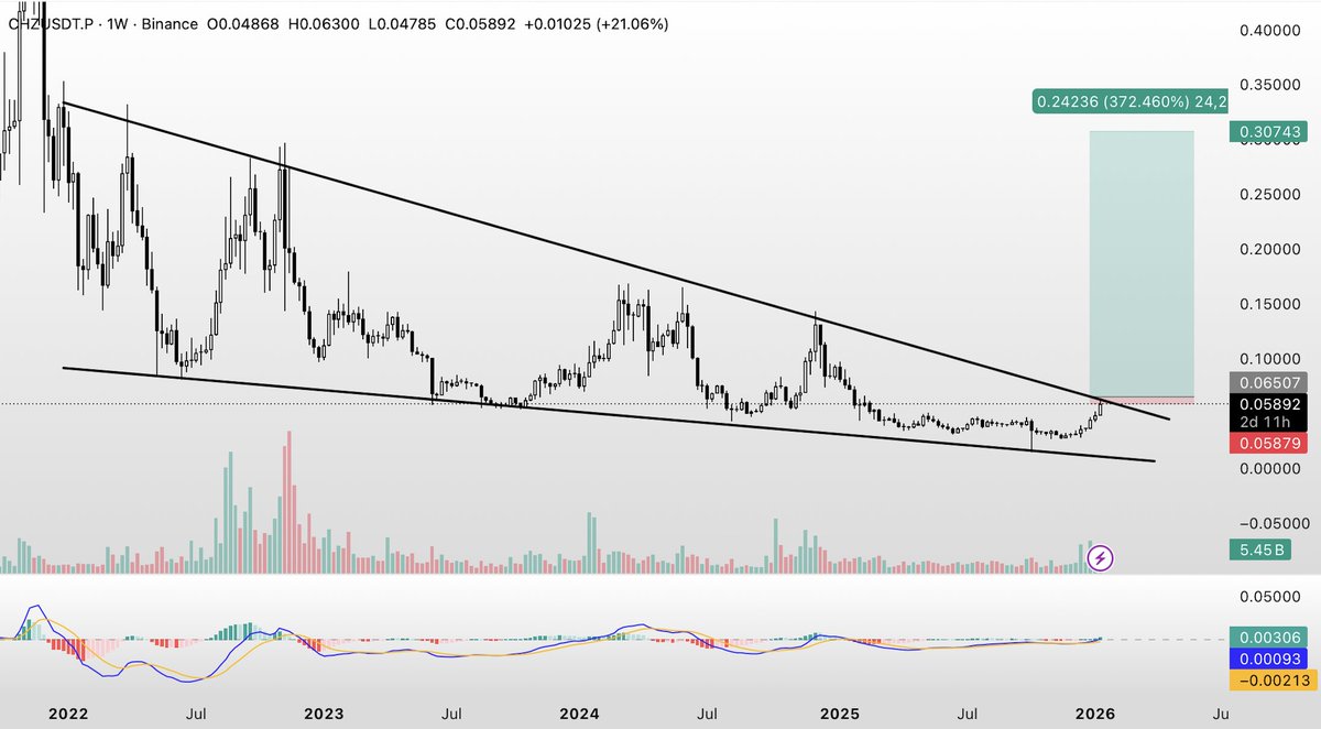 CHZ setup: A clean breakout above $0.065 is a solid add zone. Short-term  target: ~$0.10 for momentum traders. Medium-term thesis: holding into the  World Cup narrative opens the door to $0.15 if