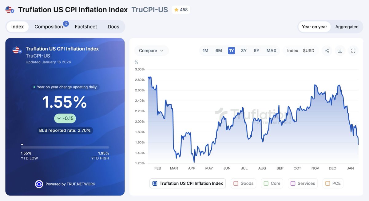 Inflation is now measuring at 1.55% 

The Federal Reserve has completely screwed this up.

They must cut interest rates immediately.
